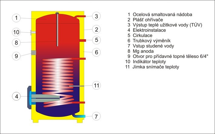 Kombinovaný ohrievač vody OKC 80