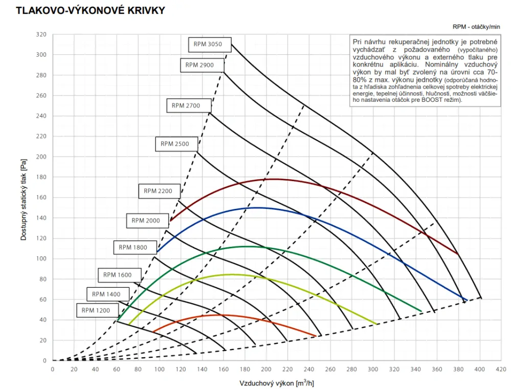 Rekuperačná jednotka Dantherm HCV 400 P1