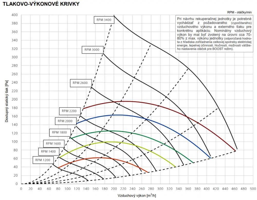 Rekuperačná jednotka Dantherm HCV 460 P2